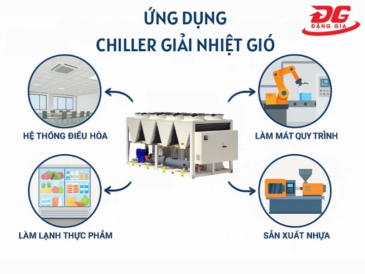 Ứng dụng của Chiller giải nhiệt gió