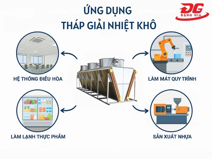 ứng dụng của tháp giải nhiệt khô