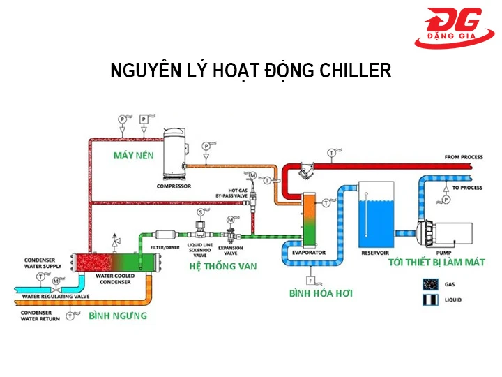 Nguyên lý hoạt động chiller