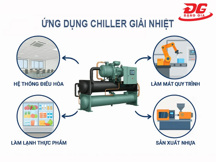 Ứng dụng chiller giải nhiệt
