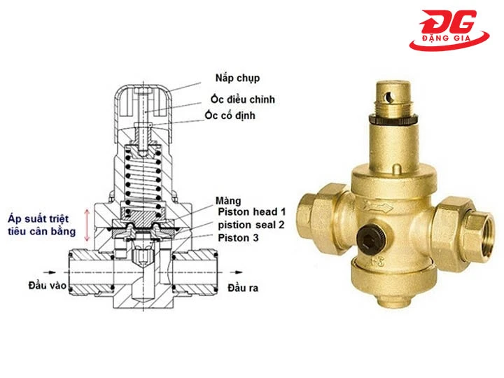 Van giảm áp trực tiếp