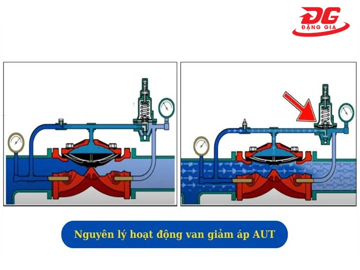 nguyên lý van giảm áp gián tiếp