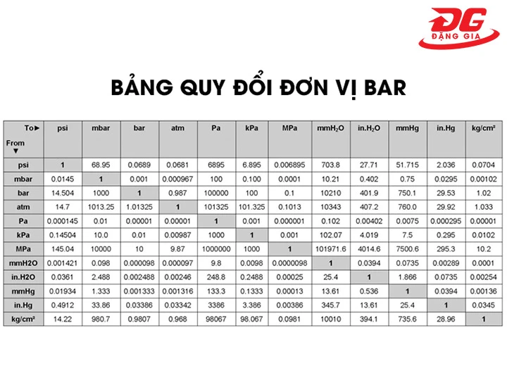 bảng quy đổi Bar