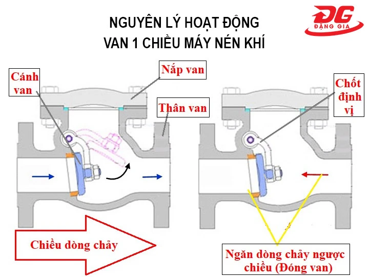 nguyên lý vận hành van 1 chiều máy nén khí 
