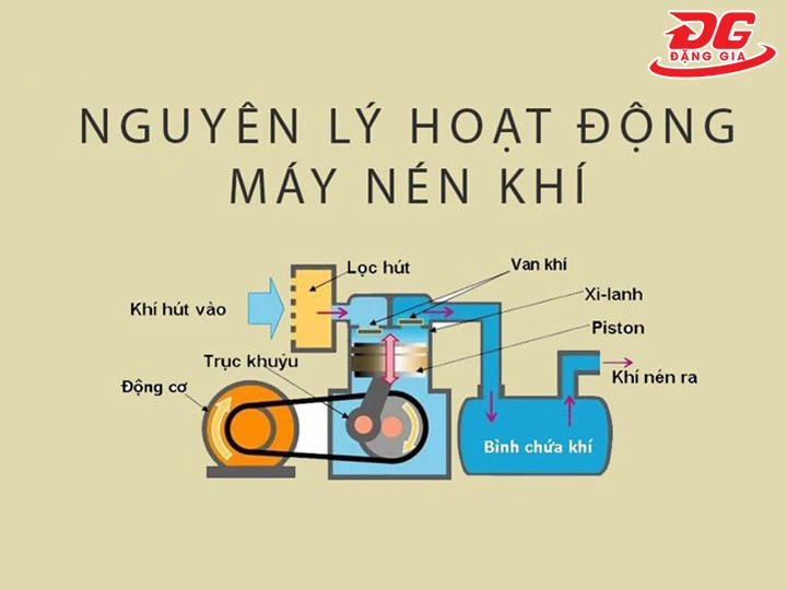Nguyên lý hoạt động của máy nén khí đầu liền Wing TM-0.1/8 9L