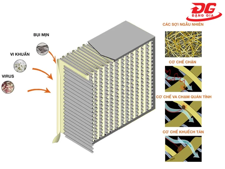 Cơ chế bộ lọc HEPA máy hút bụi