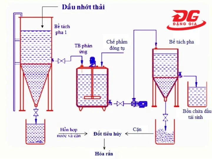 Chưng cất nhiệt độ cao