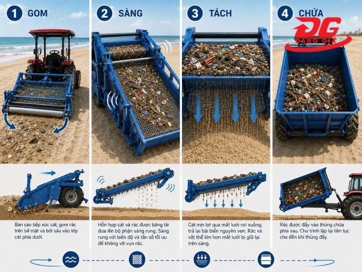 4 bước làm việc xử lý rác thải trên bãi biển của xe quét rác