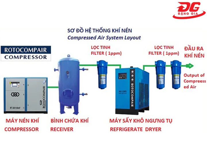sơ đồ hệ thống khí nén