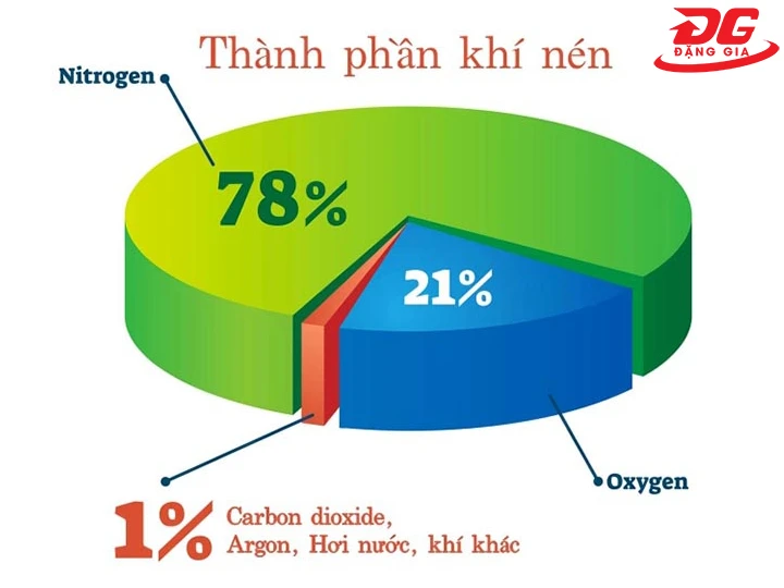 thành phần của khí nén