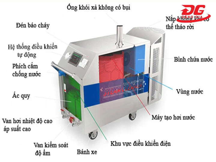 cấu tạo máy rửa xe hơi nước nóng