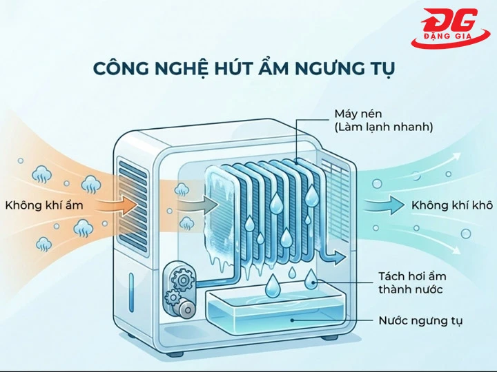 Nguyên lý máy hút ẩm Kumisai