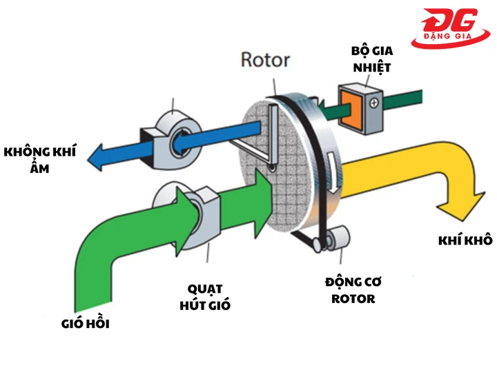 máy hút ẩm công nghiệp roto