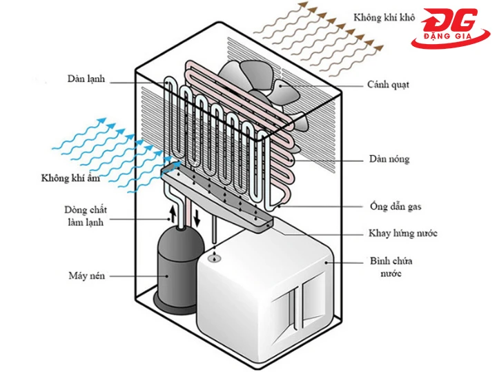 máy hút ẩm Edison ngưng tụ