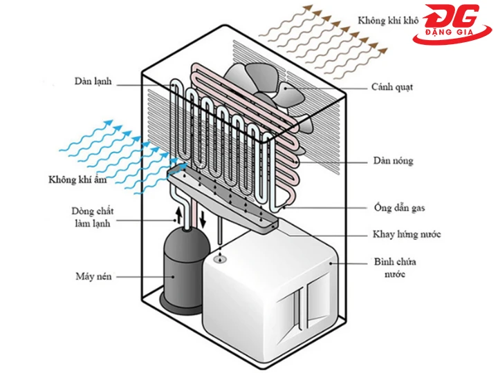 Cách máy hút ẩm dân dụng Fujie HM-618EB hoạt động