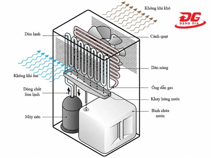 Nguyên lý hoạt động của máy hút ẩm không khí
