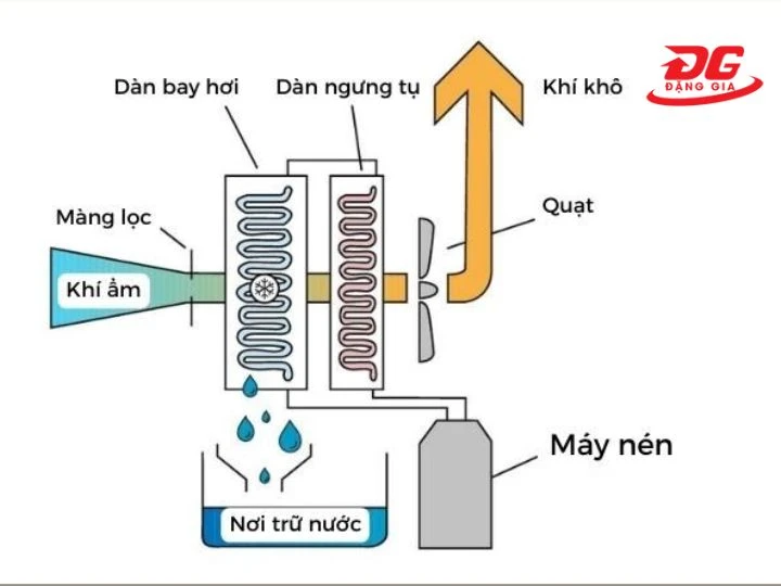 Cơ chế hoạt động của máy hút ẩm tự chế