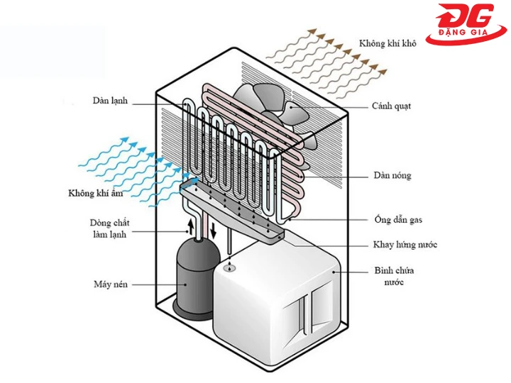 nguyên lý làm việc của máy hút ẩm