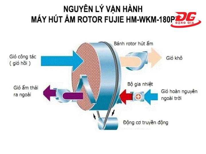 hình ảnh nguyên lý vận hành của Fujie HM-WKM-180P