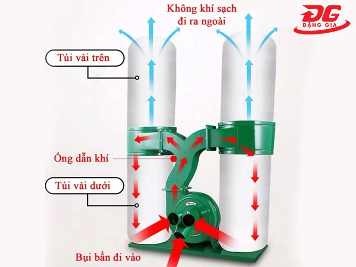 Nguyên lý máy hút bụi túi vải