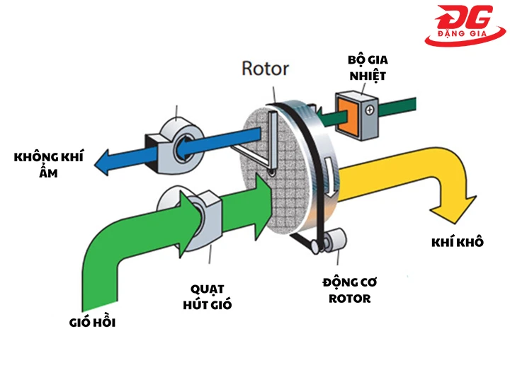 công nghệ hút ẩm rotor tiên tiến