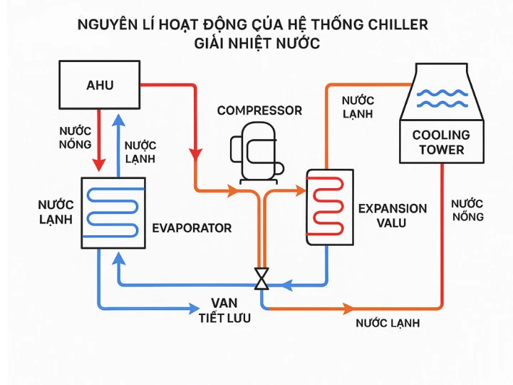 Sơ đồ nguyên lý hệ thống chiller giải nhiệt nước