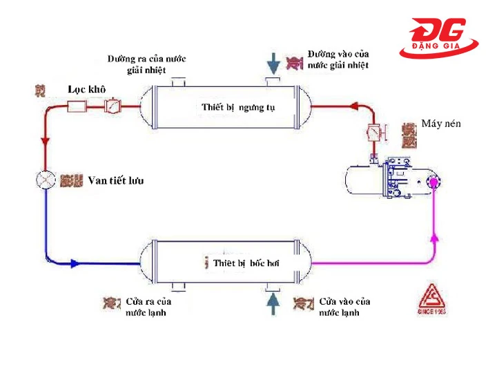 Quy trình tuần hoàn làm lạnh của chiller