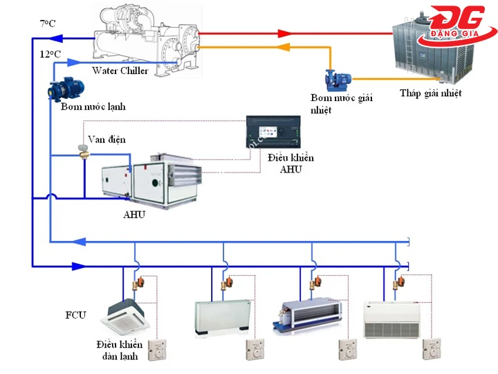 Quy trình thiết kế hệ thống chiller