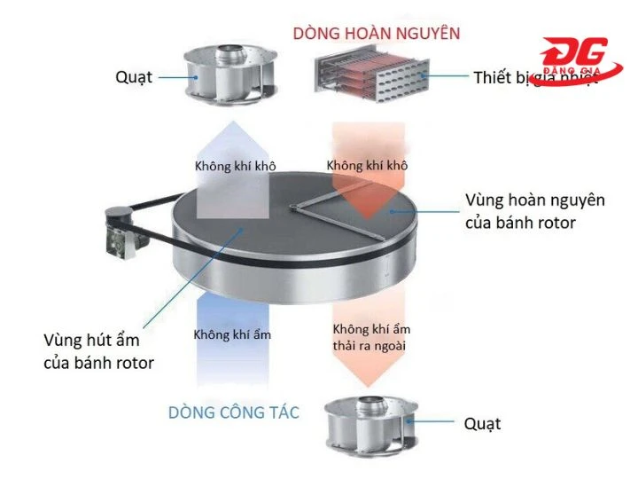 nguyên lý hoạt động của máy hút ẩm rotor