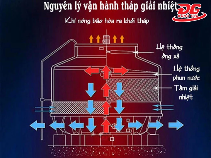 Nguyên lý vận hành Tháp giải nhiệt Rinki