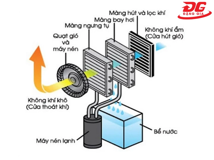 nguyên lý làm việc máy hút ẩm ngưng tụ