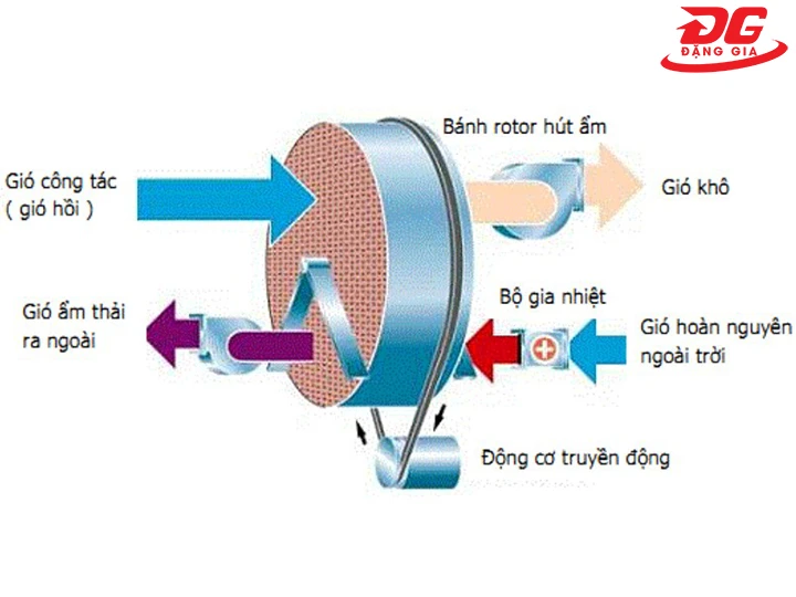 nguyên lý làm việc của máy hút ẩm rotor