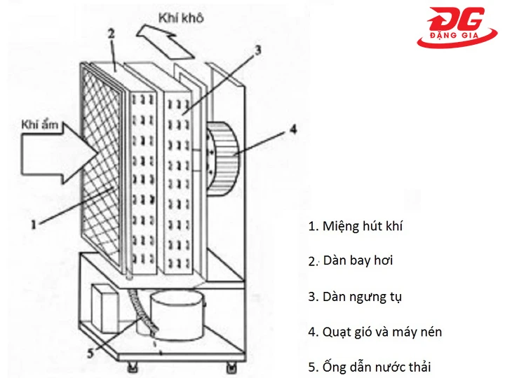 Nguyên lý máy hút ẩm Kumisai KMS-240LD