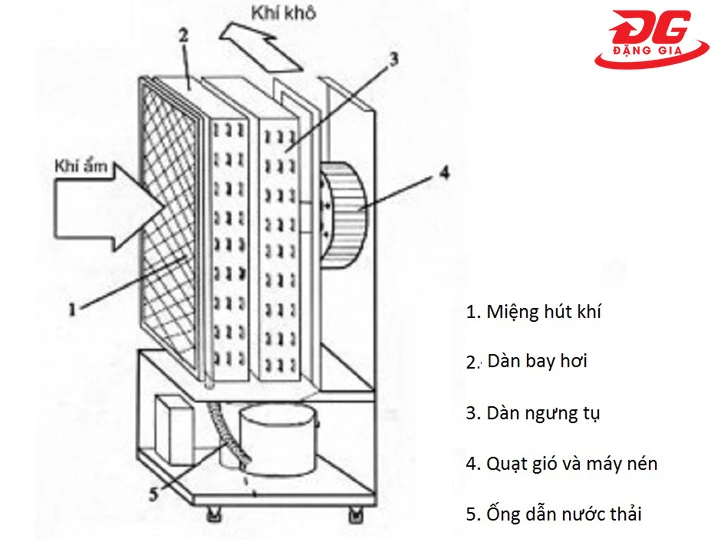 Nguyên lý máy hút ẩm Kumisai KMS-360LD