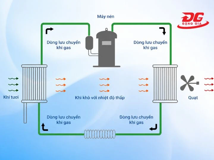 sử dụng công nghệ máy nén