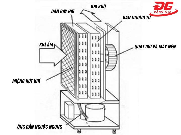 Cơ chế máy hút ẩm Kumisai KMS-138LD