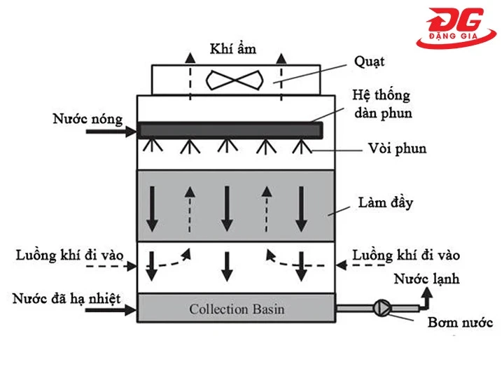 Nguyên lý Tháp giải nhiệt công nghiệp TPC