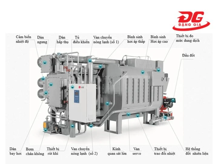 Cấu tạo của Chiller
