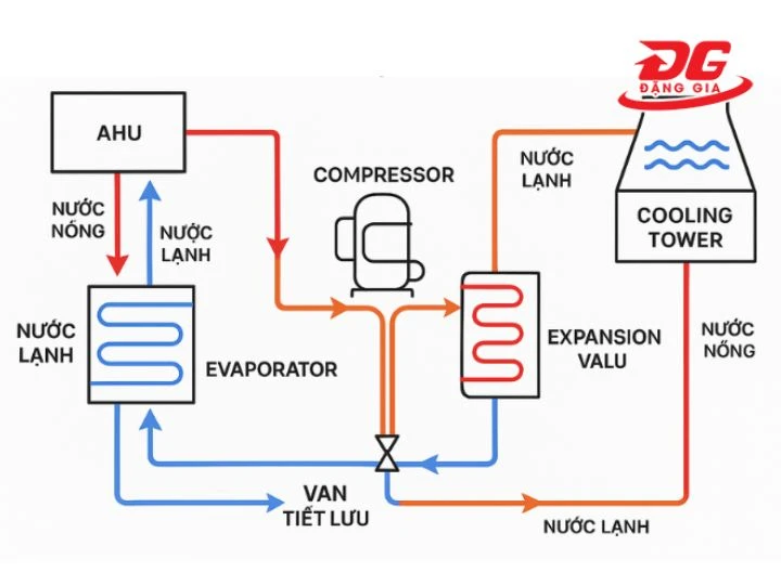 Chu trình tuần hoàn nước lạnh trong chiller