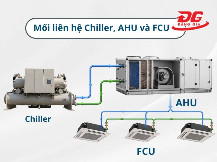 Sơ đồ mối liên hệ giữa Chiller, AHU và FCU