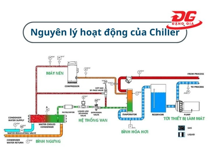 Sơ đồ nguyên lý hoạt động của chiller