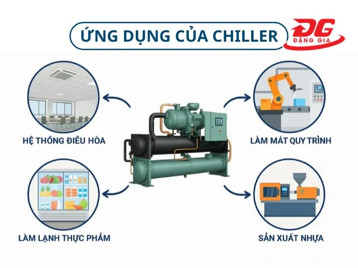 Ứng dụng của chiller