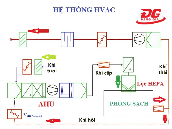 Cấu tạo hệ thống HVAC