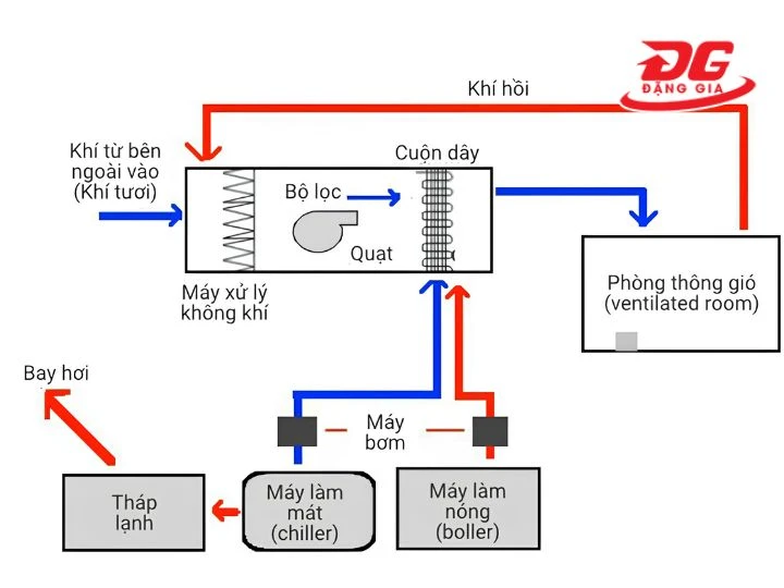 Các thiết bị chính trong HVAC