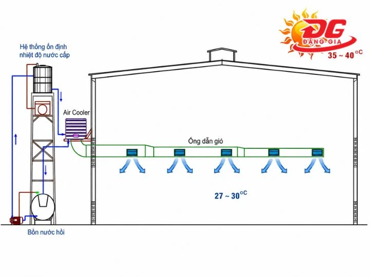 Cooling Pad nhà xưởng áp suất dương