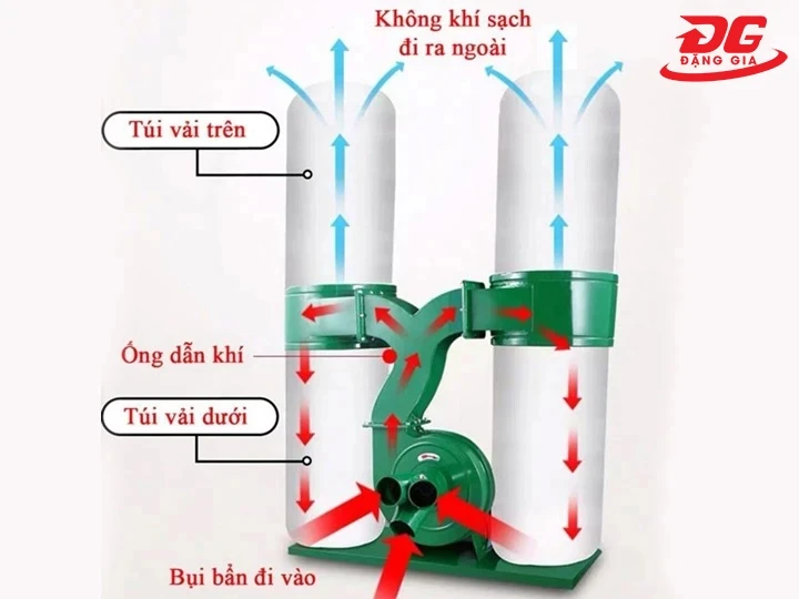 Mô phỏng nguyên lý hoạt động cơ bản của hệ thống máy hút bụi túi vải.