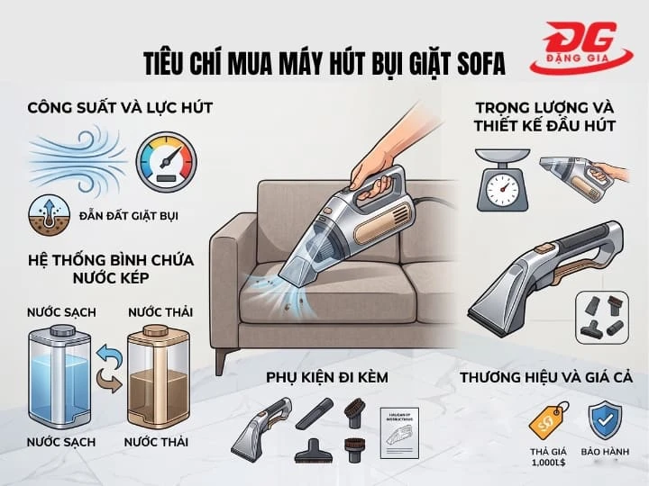Công suất, lực hút và phụ kiện là những tiêu chí quan trọng khi chọn mua máy giặt ghế sofa.