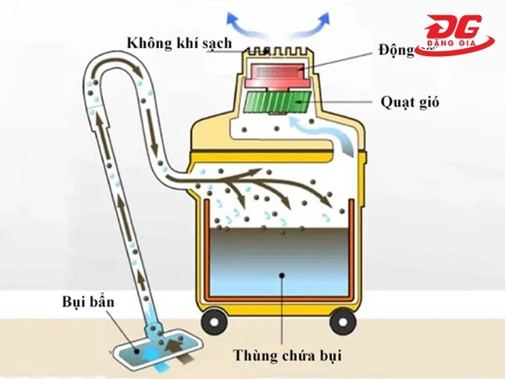 Sơ đồ nguyên lý hoạt động của máy hút bụi sử dụng túi lọc tiêu chuẩn