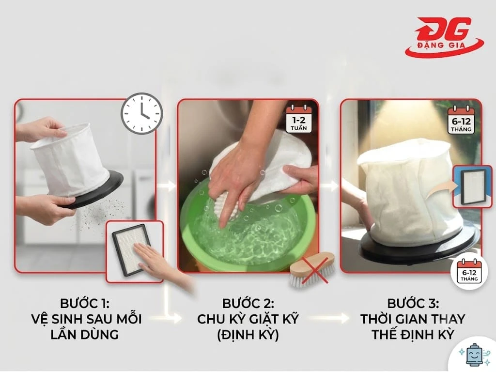 Vệ sinh và thay tấm lọc bụi định kỳ giúp duy trì lực hút ổn định và hỗ trợ bảo vệ motor máy