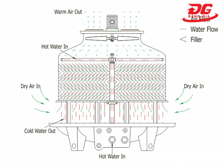 Cơ chế hạ nhiệt siêu thông minh của tháp Liang Chi LBC-50RT